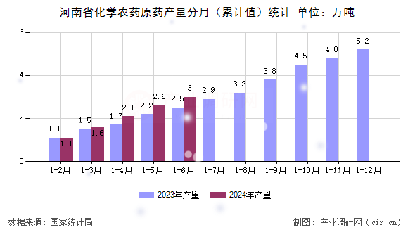 河南省化學農藥原藥產量分月（累計值）統計