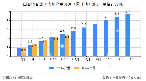 山西省合成洗滌劑產量分月（累計值）統計