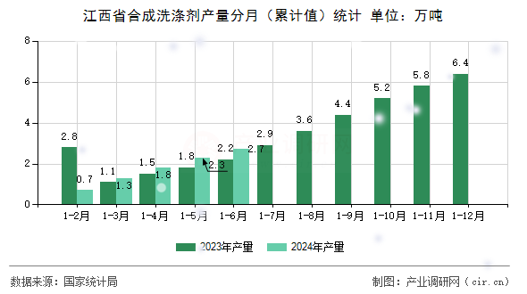 江西省合成洗滌劑產量分月（累計值）統計