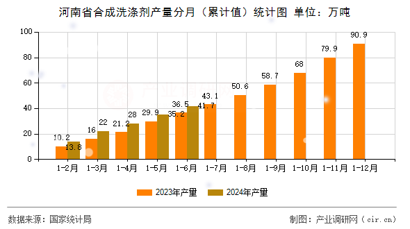 河南省合成洗滌劑產量分月（累計值）統計圖
