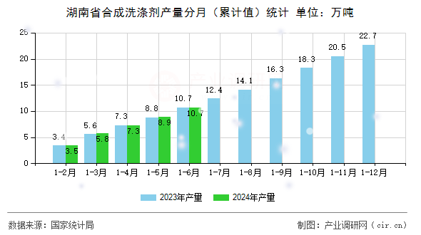 湖南省合成洗滌劑產量分月（累計值）統計