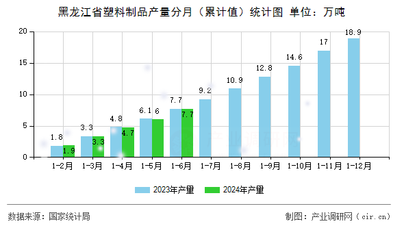 黑龍江省塑料制品產量分月（累計值）統計圖