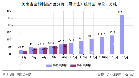 河南省塑料制品產量分月（累計值）統計圖