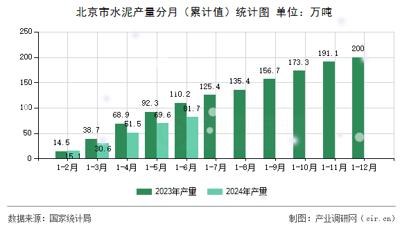 北京市水泥產(chǎn)量分月（累計(jì)值）統(tǒng)計(jì)圖