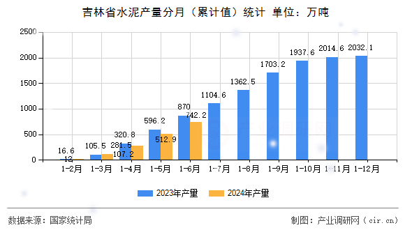 吉林省水泥產量分月（累計值）統計