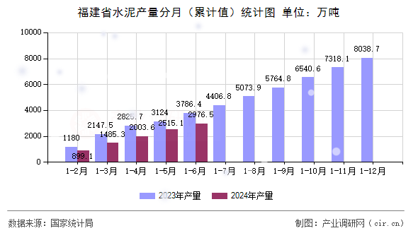 福建省水泥產量分月（累計值）統計圖