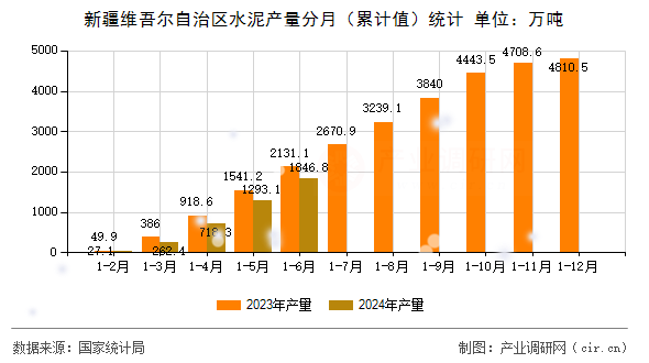 新疆維吾爾自治區(qū)水泥產(chǎn)量分月（累計(jì)值）統(tǒng)計(jì)