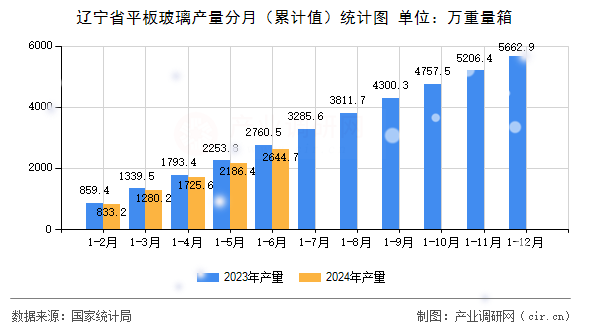 遼寧省平板玻璃產(chǎn)量分月（累計(jì)值）統(tǒng)計(jì)圖