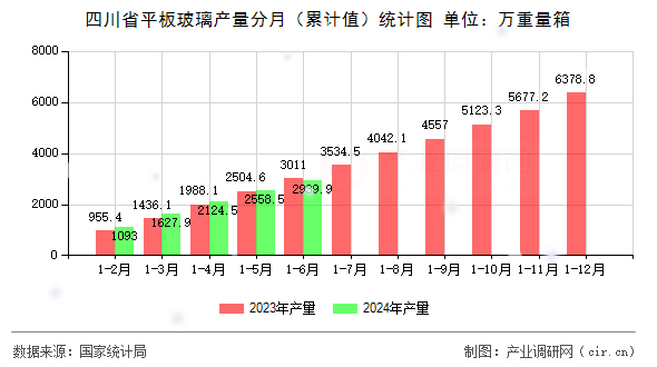 四川省平板玻璃產量分月（累計值）統計圖