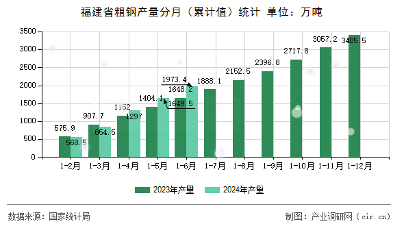福建省粗鋼產(chǎn)量分月（累計值）統(tǒng)計