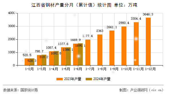 江西省鋼材產(chǎn)量分月（累計值）統(tǒng)計圖