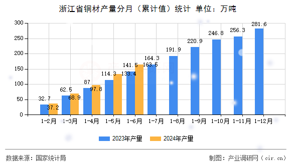 浙江省銅材產量分月（累計值）統計