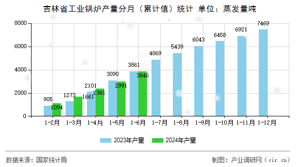 吉林省工業鍋爐產量分月（累計值）統計