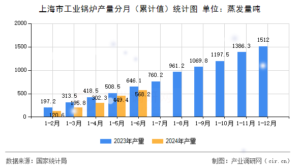 上海市工業(yè)鍋爐產(chǎn)量分月（累計(jì)值）統(tǒng)計(jì)圖
