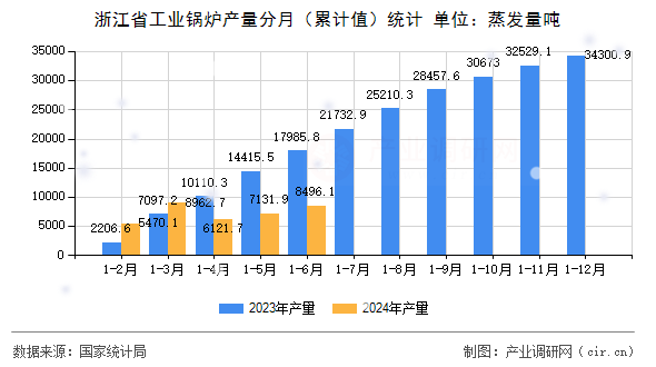 浙江省工業鍋爐產量分月（累計值）統計