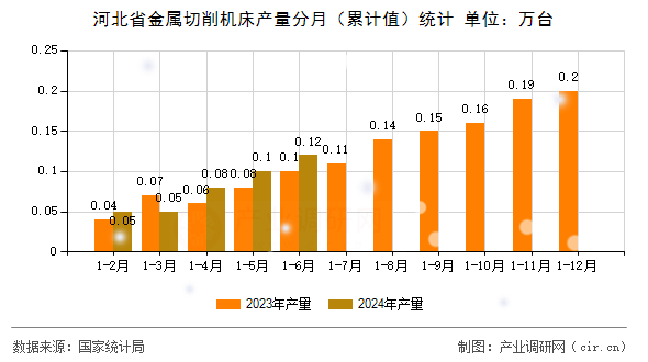 河北省金屬切削機(jī)床產(chǎn)量分月（累計(jì)值）統(tǒng)計(jì)