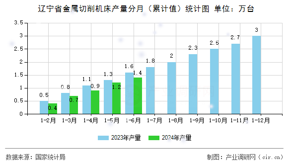 遼寧省金屬切削機床產量分月（累計值）統計圖