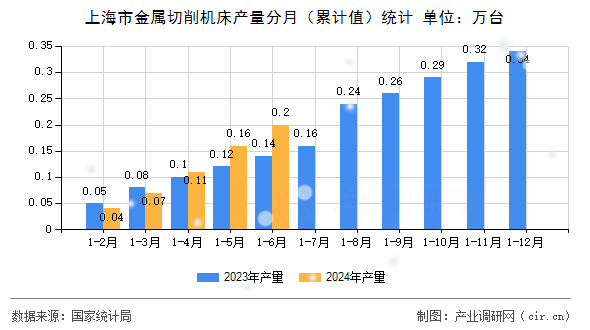 上海市金屬切削機(jī)床產(chǎn)量分月（累計(jì)值）統(tǒng)計(jì)
