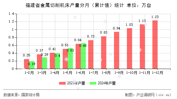 福建省金屬切削機床產量分月（累計值）統計