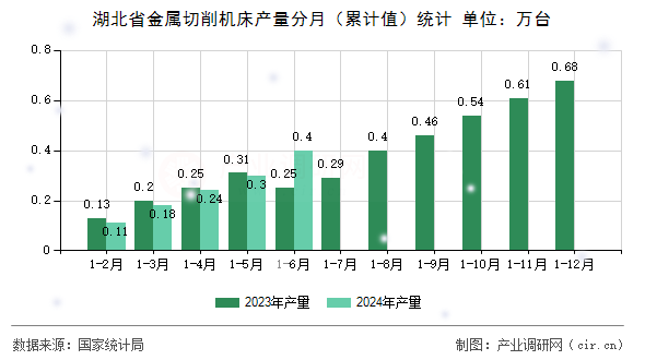 湖北省金屬切削機床產量分月（累計值）統計