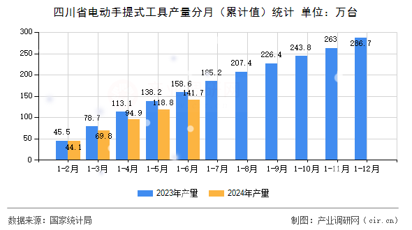 四川省電動手提式工具產量分月（累計值）統計