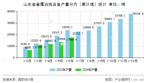 山東省金屬冶煉設備產量分月（累計值）統計