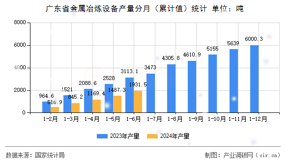 廣東省金屬冶煉設備產量分月（累計值）統計