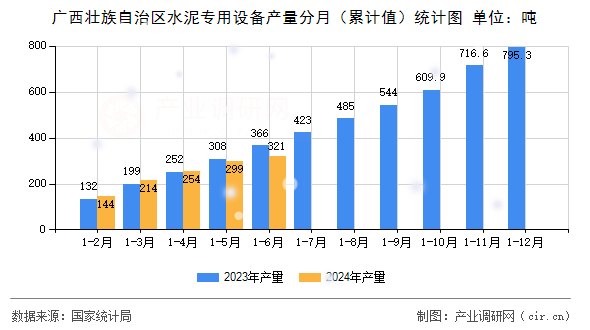 廣西壯族自治區水泥專用設備產量分月（累計值）統計圖