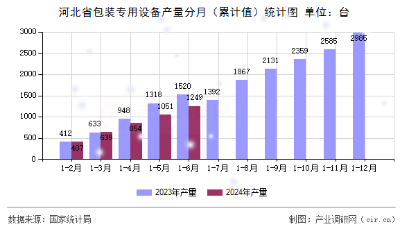 河北省包裝專用設備產量分月（累計值）統計圖