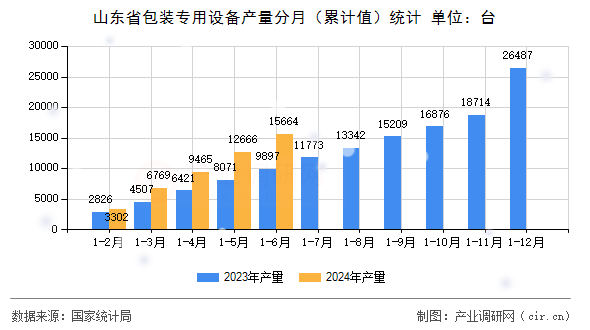 山東省包裝專用設備產量分月（累計值）統計