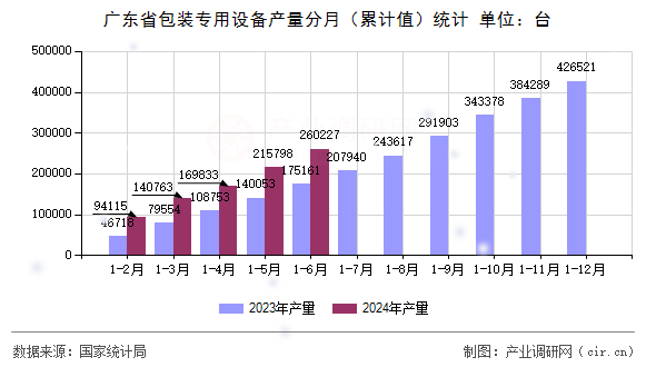廣東省包裝專用設(shè)備產(chǎn)量分月（累計(jì)值）統(tǒng)計(jì)