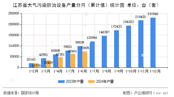 江蘇省大氣污染防治設備產量分月（累計值）統計圖