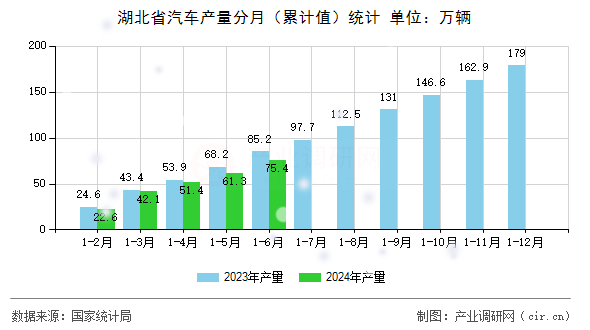 湖北省汽車產量分月（累計值）統計