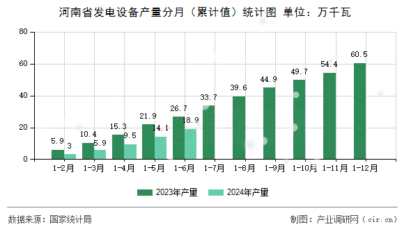 河南省發電設備產量分月（累計值）統計圖