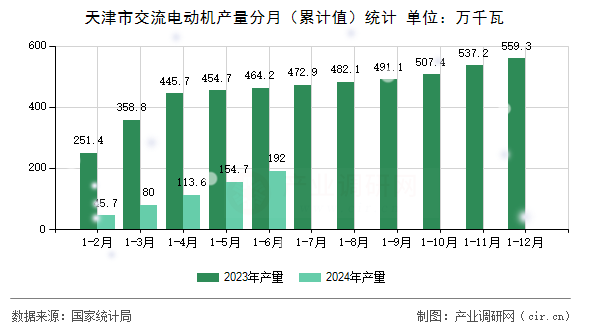 天津市交流電動機產量分月（累計值）統計