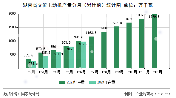 湖南省交流電動機產量分月（累計值）統計圖