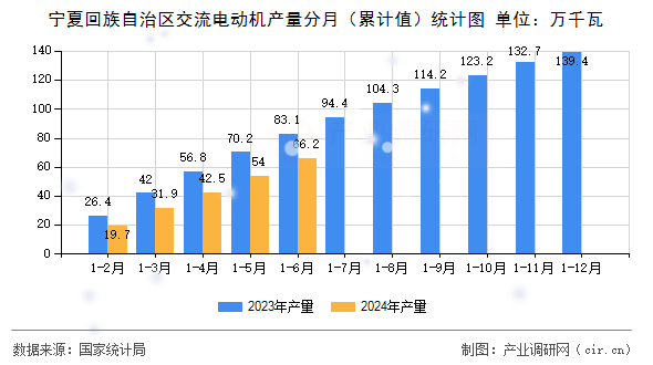 寧夏回族自治區(qū)交流電動(dòng)機(jī)產(chǎn)量分月（累計(jì)值）統(tǒng)計(jì)圖