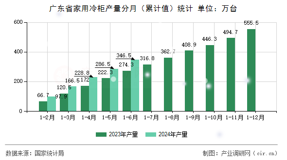 廣東省家用冷柜產量分月（累計值）統計