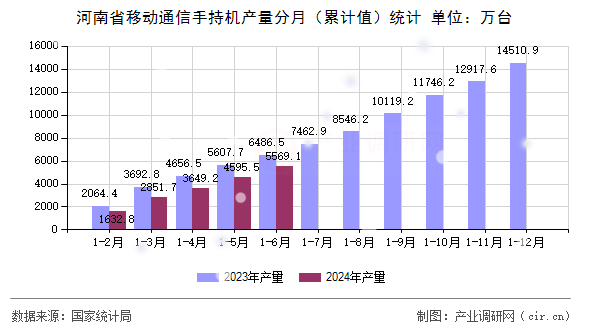 河南省移動通信手持機產量分月（累計值）統計