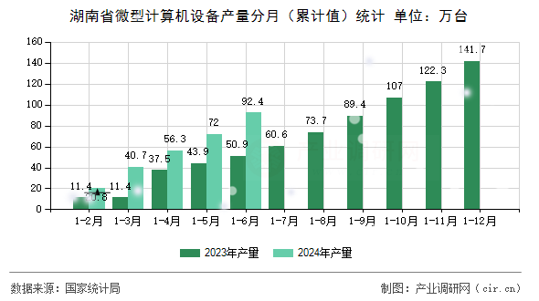 湖南省微型計算機設備產量分月（累計值）統計