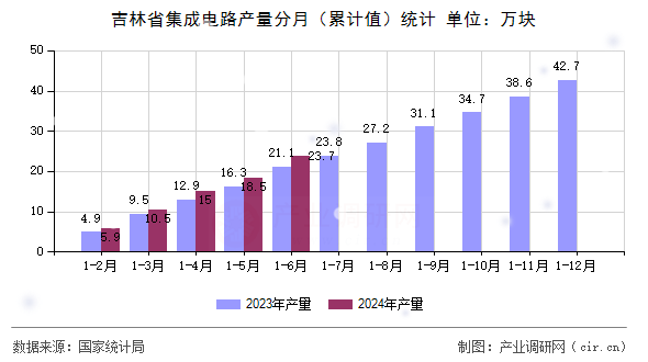 吉林省集成電路產量分月（累計值）統計
