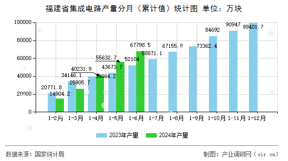 福建省集成電路產量分月（累計值）統計圖