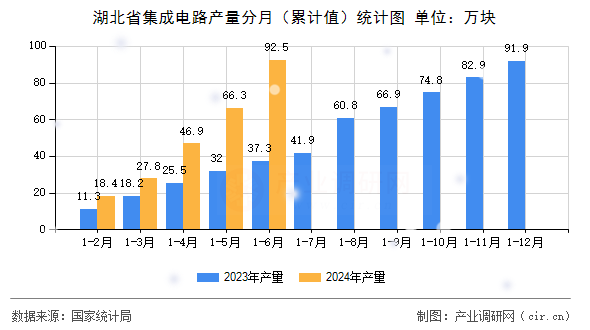 湖北省集成電路產量分月（累計值）統計圖
