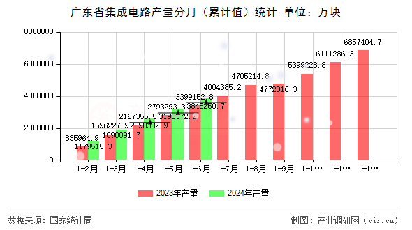 廣東省集成電路產(chǎn)量分月（累計(jì)值）統(tǒng)計(jì)