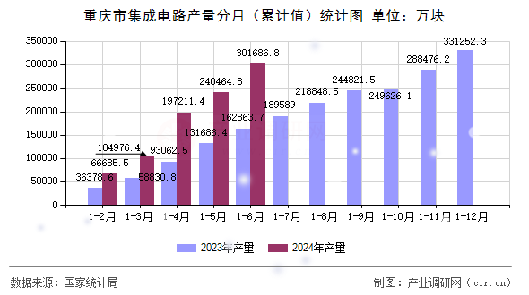 重慶市集成電路產(chǎn)量分月（累計值）統(tǒng)計圖
