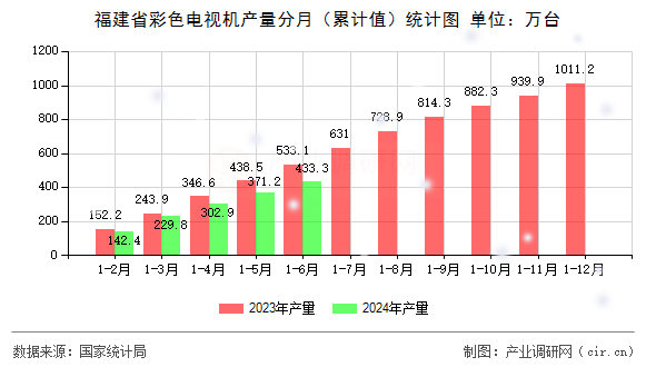 福建省彩色電視機產量分月（累計值）統計圖