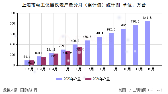上海市電工儀器儀表產量分月（累計值）統計圖