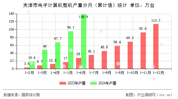 天津市電子計算機整機產量分月（累計值）統計