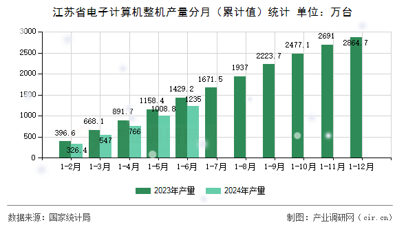 江蘇省電子計算機整機產量分月（累計值）統計