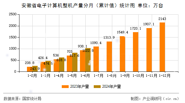 安徽省電子計算機整機產量分月（累計值）統計圖